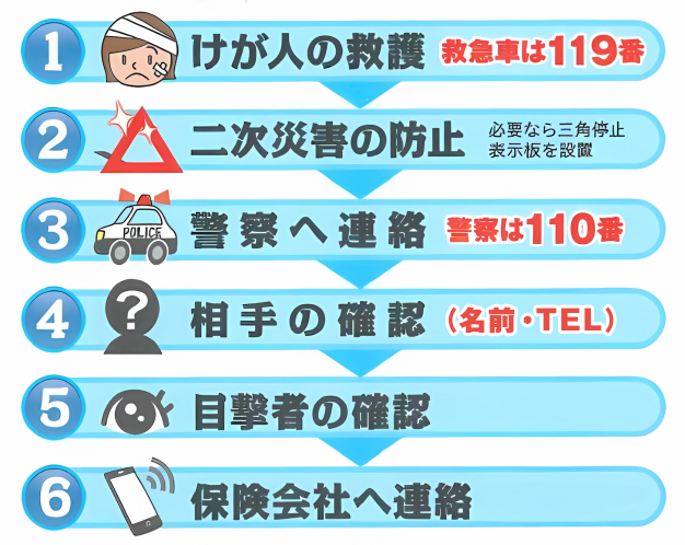 けが人の救護、二次災害の防止、警察へ連絡、相手の確認（名前・TEL）、目撃者の確認、保健会社へ連絡